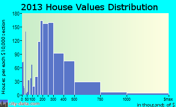 Camano home values distribution