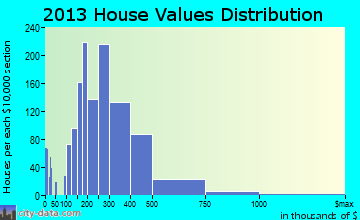 Camas home values distribution