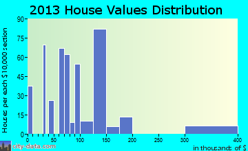 Carlsborg home values distribution