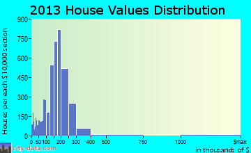 Cascade-Fairwood, WA house values