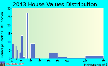 Alpaugh home values distribution