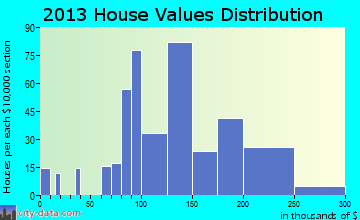 Castle Rock home values distribution