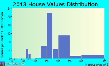 Cathlamet home values distribution