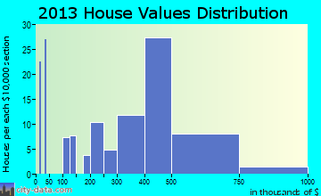 Cathcart home values distribution