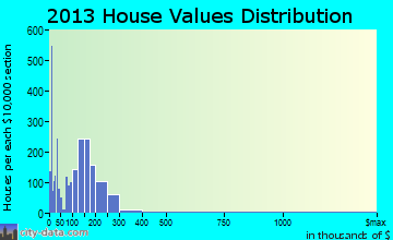 Centralia home values distribution
