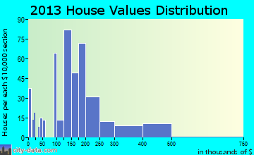 Central Park home values distribution