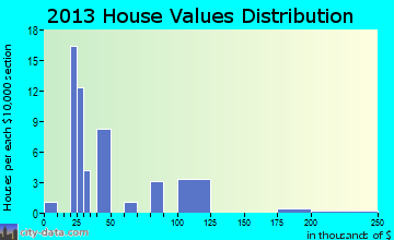 Banks home values distribution