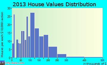 Locust Fork home values distribution