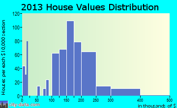 Cheney home values distribution