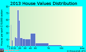 Chelan home values distribution