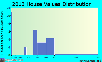 Cherry Grove, WA house values