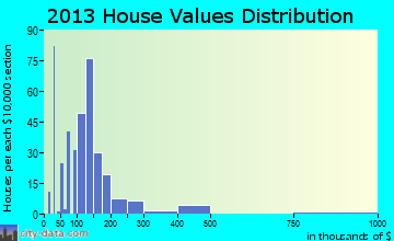 Chewelah home values distribution