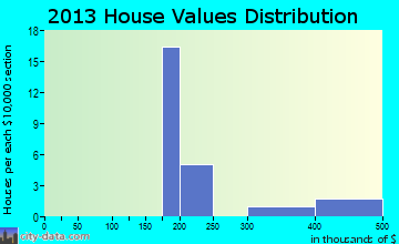 Chinook home values distribution