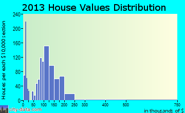 Clarkston home values distribution