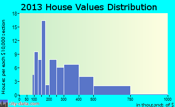 Clear Lake home values distribution