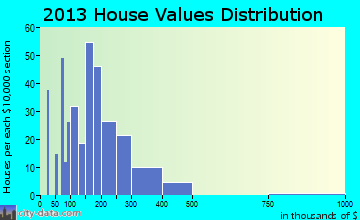 Cle Elum home values distribution