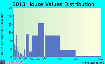 Alpine home values distribution