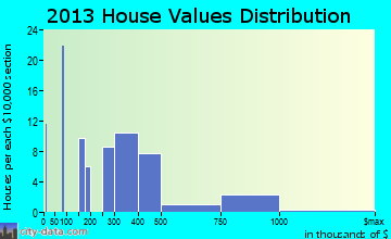Clinton home values distribution