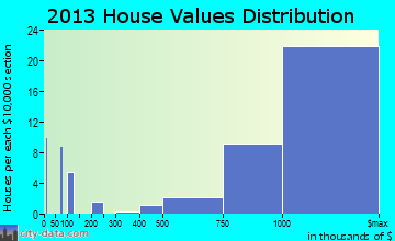 Clyde Hill home values distribution
