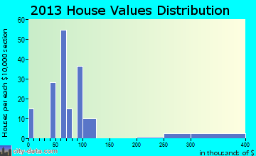 Cohassett Beach home values distribution