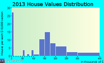 Colton home values distribution