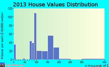 Connell home values distribution