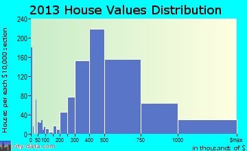 Altadena home values distribution
