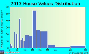 Cosmopolis home values distribution