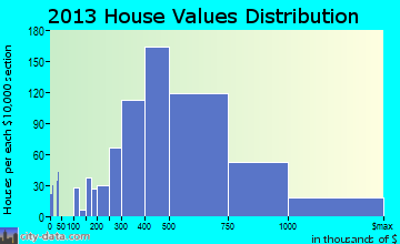 Cottage Lake home values distribution