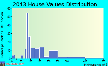 Coulee City home values distribution