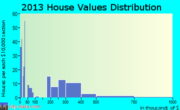 Coupeville home values distribution