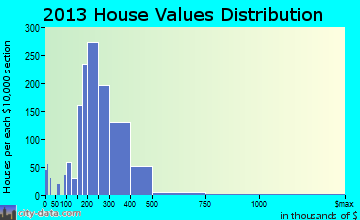 Covington home values distribution
