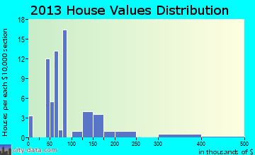 Creston home values distribution