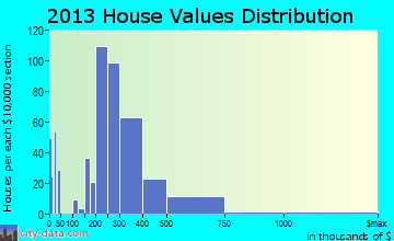 Alta Sierra home values distribution