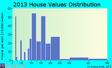 Dallesport home values distribution