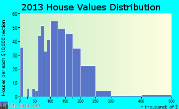 Davenport home values distribution