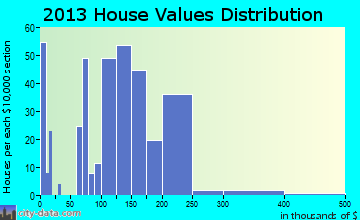 Darrington home values distribution