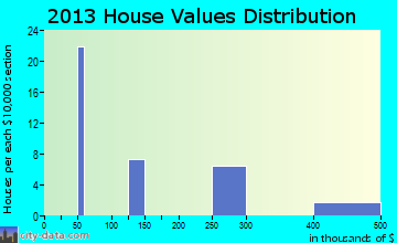 Deming home values distribution