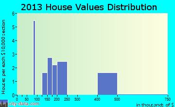 Amador City home values distribution