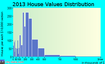 Des Moines home values distribution