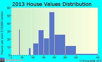 Dollar Corner home values distribution