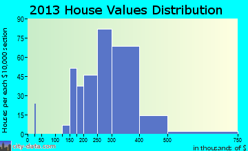 DuPont home values distribution