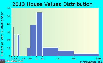 Eastgate home values distribution