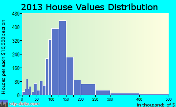 East Wenatchee Bench home values distribution