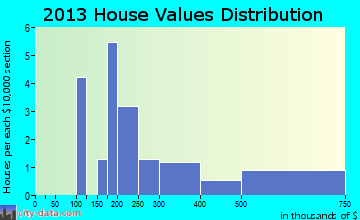 Easton home values distribution