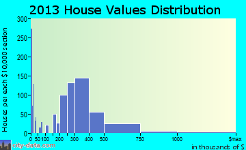 East Renton Highlands home values distribution
