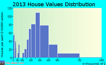 Edgewood home values distribution