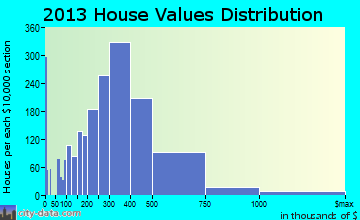 Edmonds home values distribution