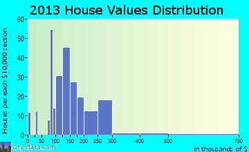 Electric City home values distribution