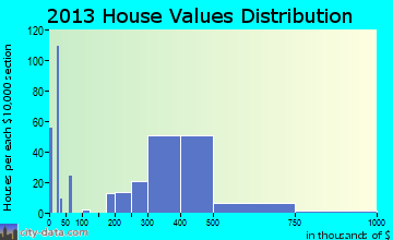 Alum Rock home values distribution